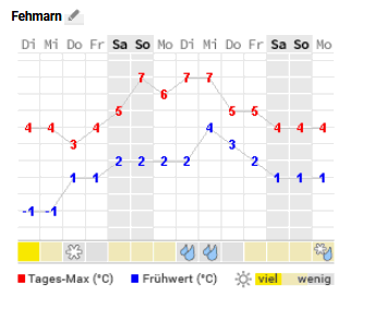 „Aber danach geht's wieder in den Keller.“