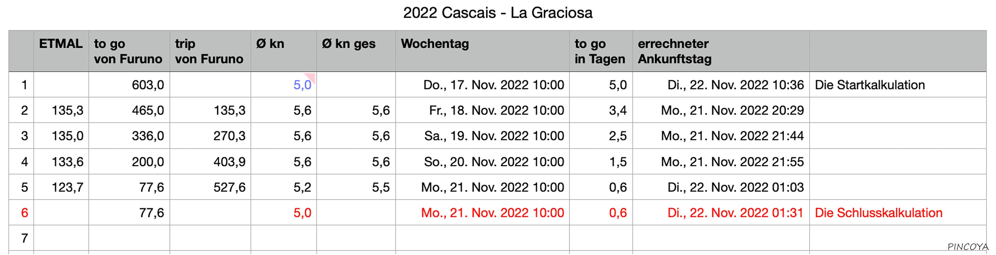 „Die Tage, die Etmale“