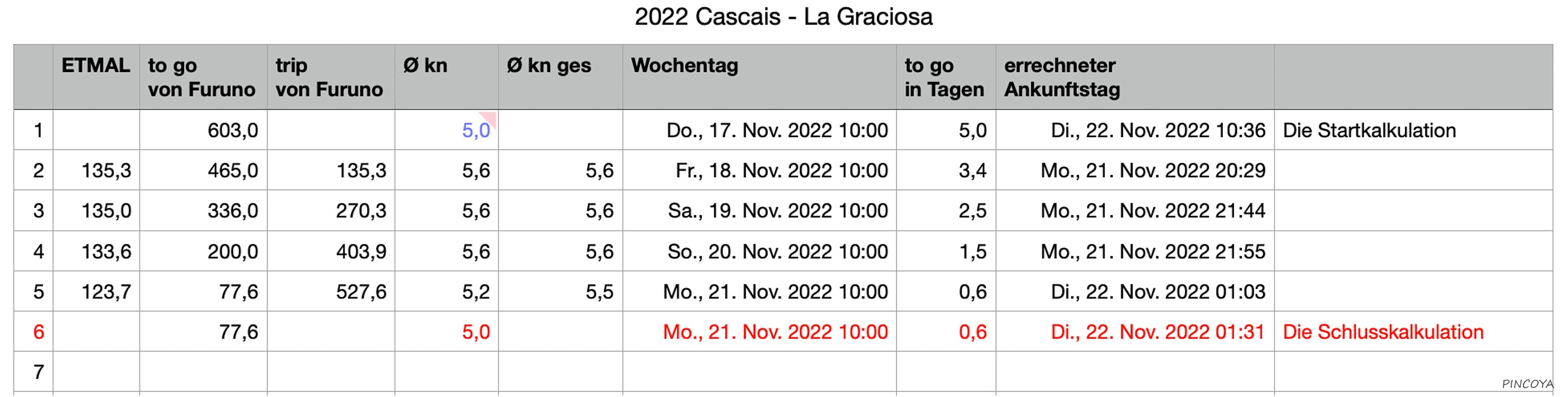 „Unsere Etmal-Statistik.“