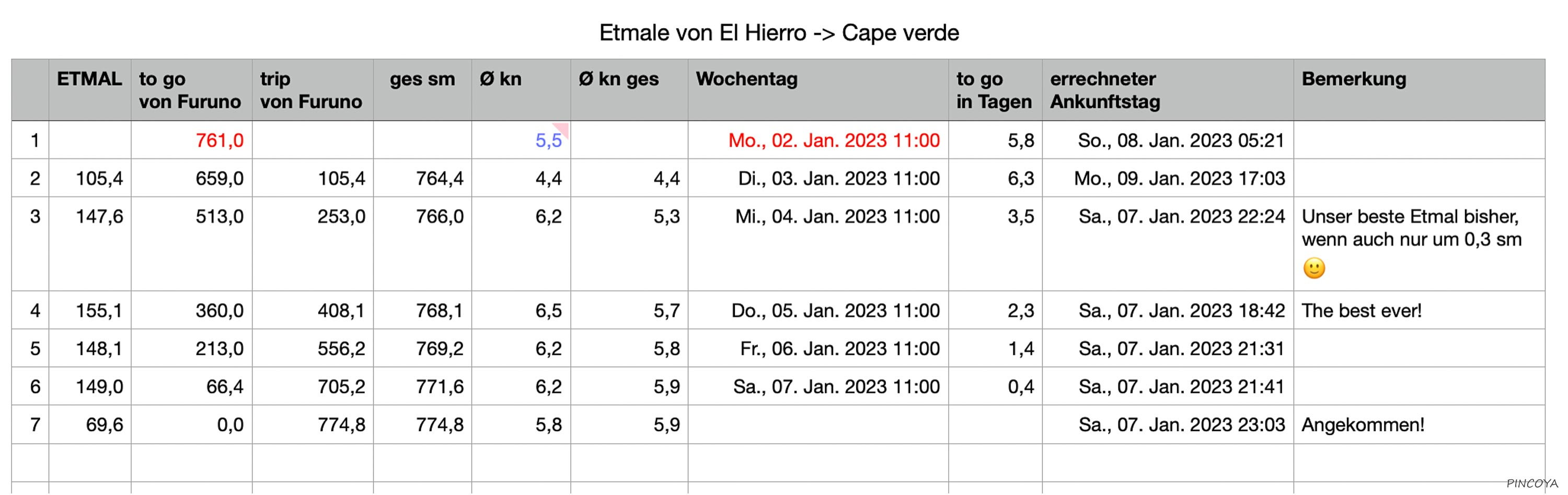 „Die Liste unserer Etmale“